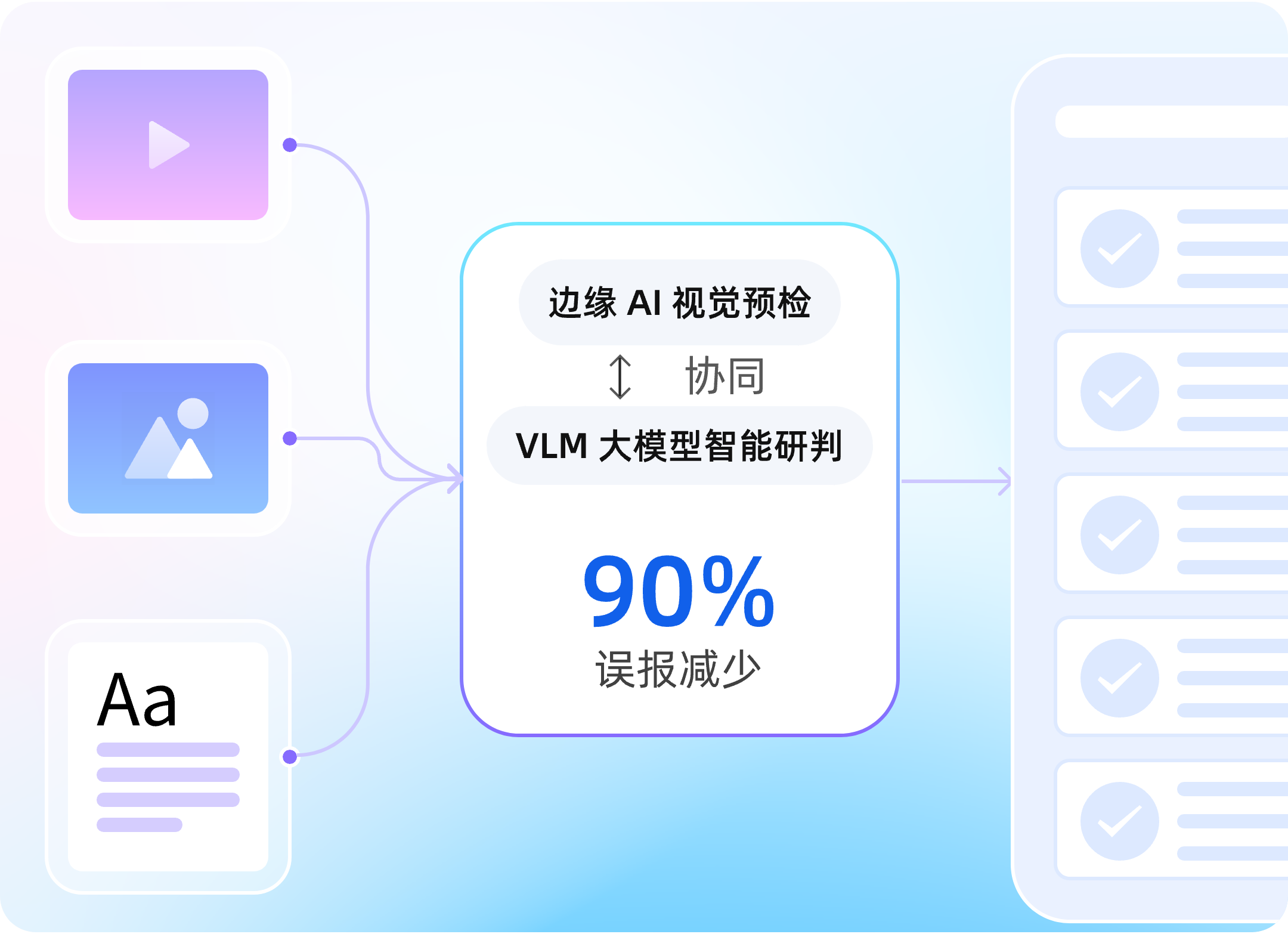 双层 AI 架构示意图